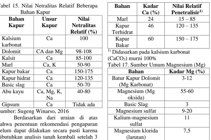 Tabel 16. Beberapa Sumber Kalsium  Bahan  Kadar  Ca (%)  Nilai Relatif Penetralisir1) Kalsit  32  85 – 100  Dolomit  22  95 – 108  Basic Slag  29  50 – 70 