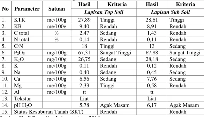 Tabel 2. Hasil Laboratorium Sampel Kecamatan Pabedilan 1-a dan 1-b 