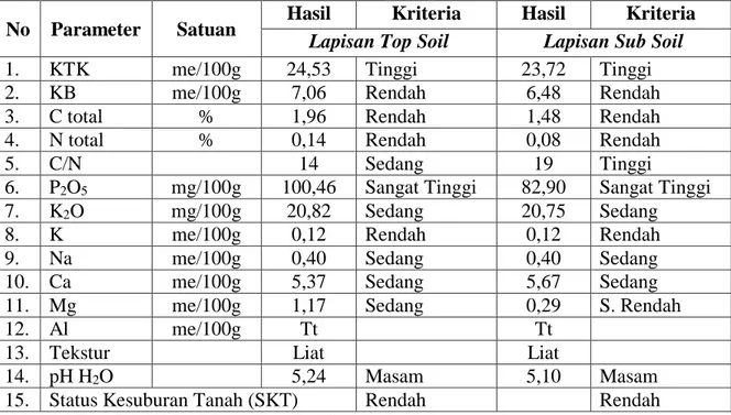 Tabel 4. Hasil Laboratorium Sampel Desa Karangwangun 2-a dan 2-b 