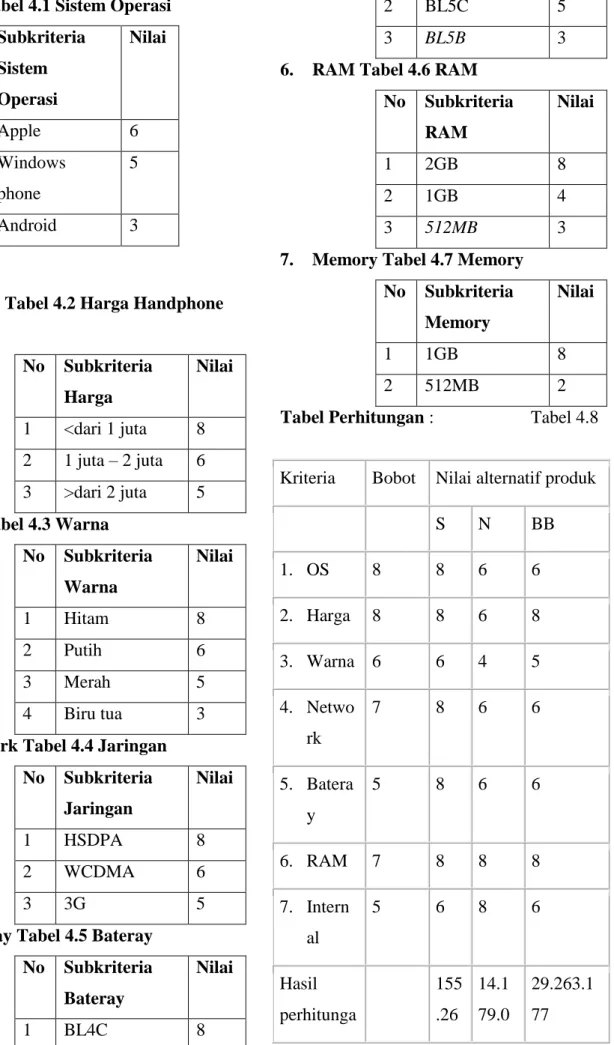 Tabel Perhitungan :  Tabel 4.8 