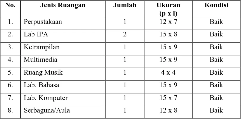 Tabel 1. Daftar ruang belajar 