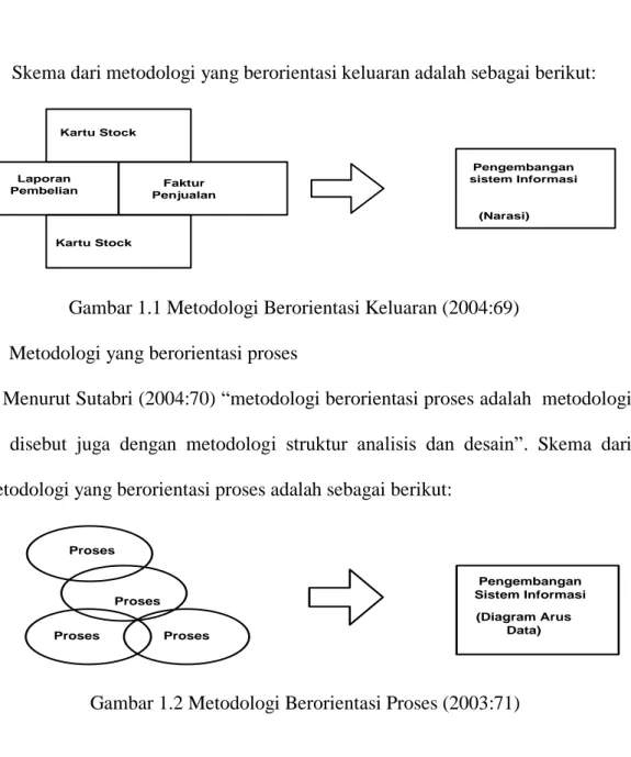 Gambar 1.1 Metodologi Berorientasi Keluaran (2004:69)    B.  Metodologi yang berorientasi proses 