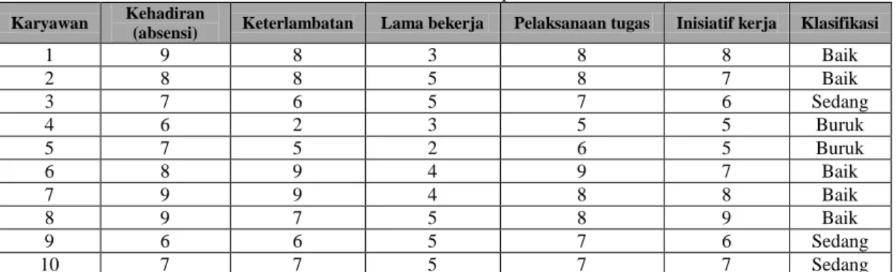 Tabel 1 Data Sampel  Karyawan  Kehadiran 