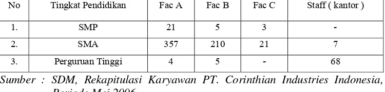 Tabel 2. Rekapitulasi Total Karyawan PT. Corinthian Industries Indonesia  Berdasarkan Tingkat Pendidikan, Mei 2006  