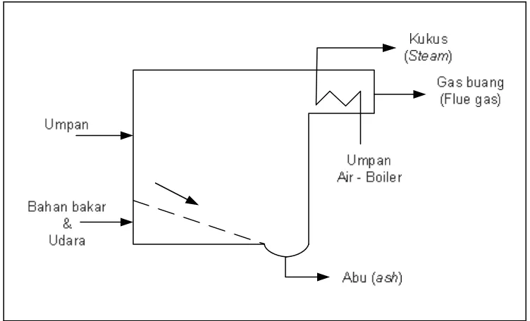 Gambar 4.9: Insenerator