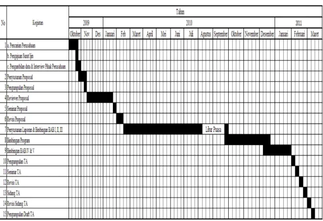 Tabel 1.1 Time Schedule Penelitian Tugas Akhir 