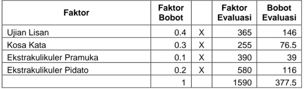 Tabel 3. Hasil Perhitungan Metode Multi Factor Evaluation Process Rekomendasi Santri  Teladan Darul Hijrah Putri 