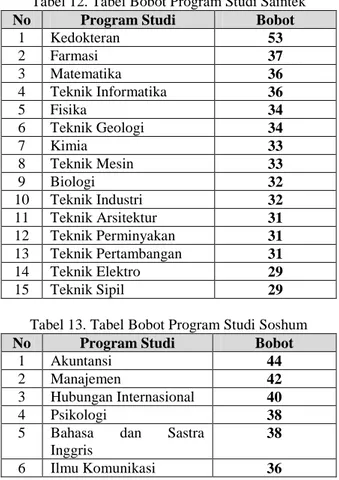 Tabel 13. Tabel Bobot Program Studi Soshum 