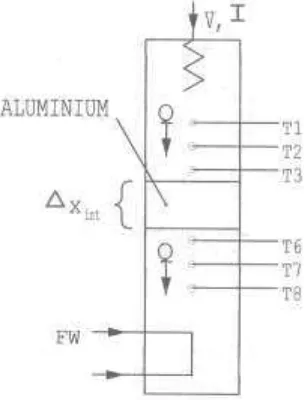 Gambar 12. Susunan Pengujian Konduksi Linear pada                Material Konduktif (Aluminium, Modul 1D) 