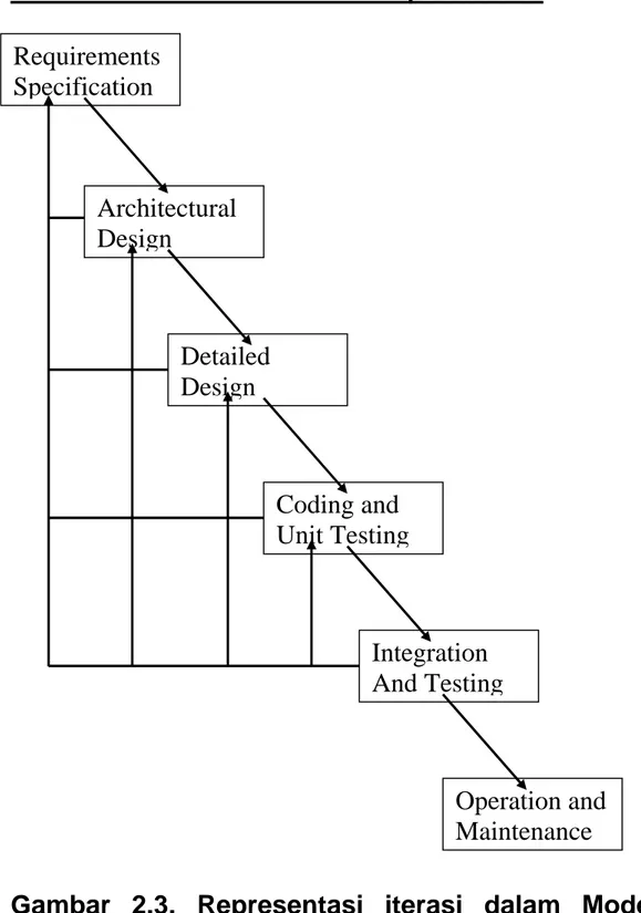 Gambar  2.3.  Representasi  iterasi  dalam  Model  Air  Terjun RequirementsSpecification ArchitecturalDesign DetailedDesign Coding and Unit Testing Integration And Testing Operation andMaintenance