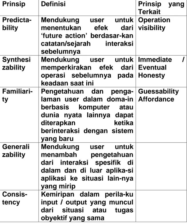 Tabel  1.  Ringkasan  Prinsip  yang  Mempengaruhi  Kemampuan Belajar (Learnability)
