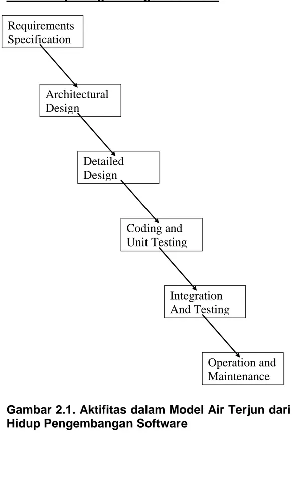 Gambar 2.1. Aktifitas dalam Model Air Terjun dari Daur- Daur-Hidup Pengembangan Software