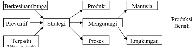 Gambar 2.  Elemen Penting dalam Strategi Produksi Bersih (UNEP IE, 1995)  