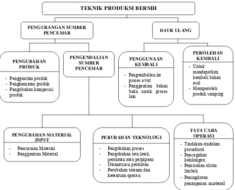 Gambar 3.  Teknik-teknik Produksi Bersih (USAID, 1997)  