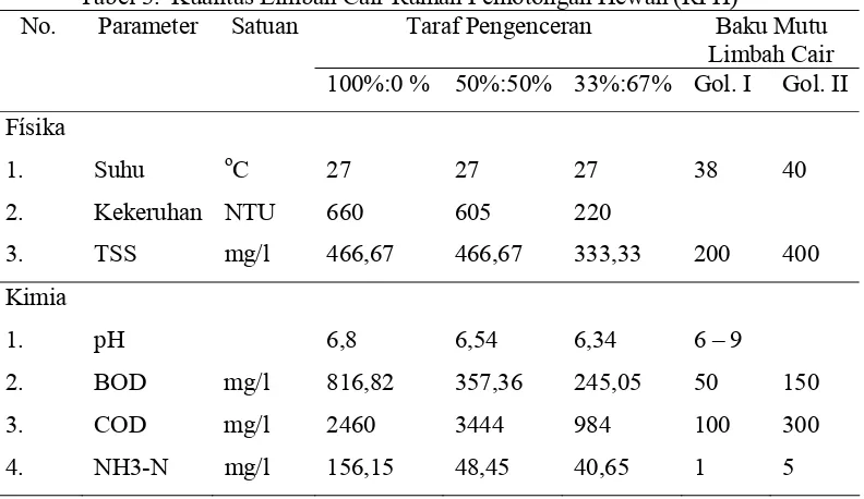 Tabel 3. Kualitas Limbah Cair Rumah Pemotongan Hewan (RPH)  Parameter Satuan Taraf Pengenceran Baku Mutu 