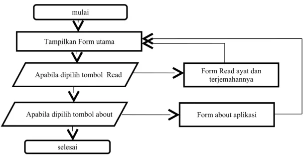 Gambar 1. Flowchart Aplikasi Paritta