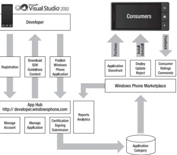 Gambar 1.5 Application Development Life Cycle 