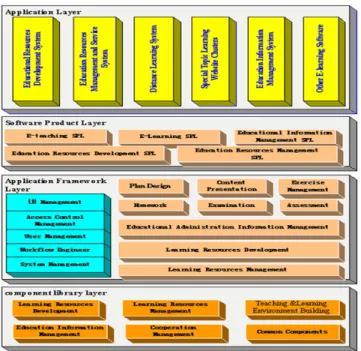Gambar 1. Arsitektur platform software E-Learning [1] 