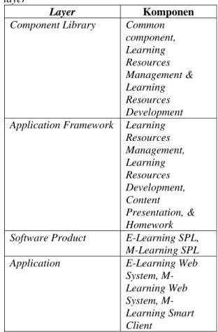 Gambar 5. Arsitektur E-Learning dengan  kemampuan M-Learning 