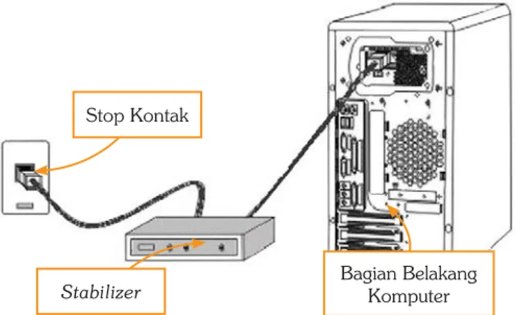 Gambar 3.5  Komputer dengan stabilizer