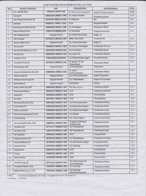 Gambar 4.1 Daftar Nama Pegawai Perpustakaan UIN Sunan Kalijaga  Yogyakarta. 