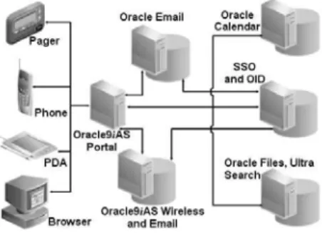 Gambar 7. Oracle Wireless Architecture 
