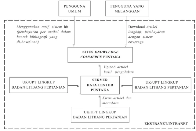 Gambar 1. Gambaran implementasi internetworking di PUSTAKA