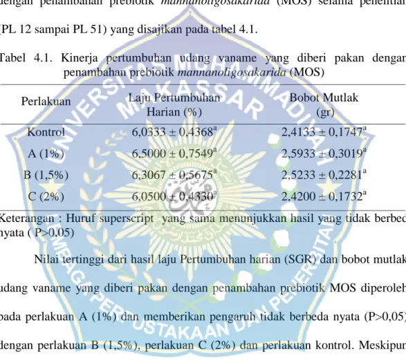 Tabel  4.1.  Kinerja  pertumbuhan  udang  vaname  yang  diberi  pakan  dengan  penambahan prebiotik mannanoligosakarida (MOS) 
