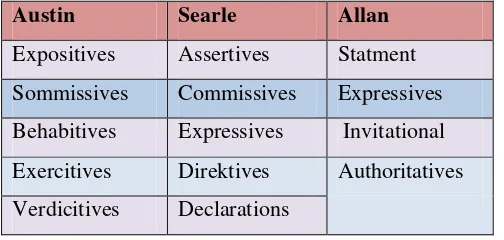 Tabel 1 Klasifikasi Tindak Tutur Ilokusi Menurut Beberapa Ahli 