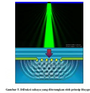 Gambar 5. Difraksi cahaya yang diterangkan oleh prinsip Huygens 