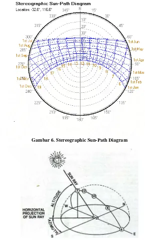 Gambar 6. Stereographic Sun-Path Diagram 