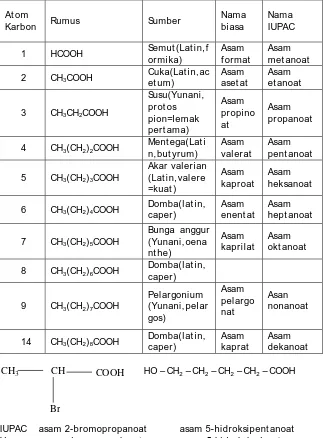 Tabel 12.8 Asam-asam Karboksilat alifatik  