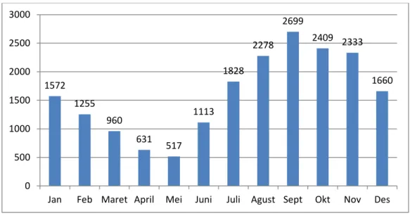 Grafik 1  Statistik Pemustaka 