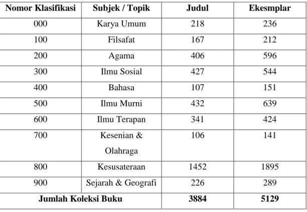 Tabel II.1 Jumlah Koleksi Buku Perpustakaan SMA Muhammadiyah 2 Surabaya  Berdasarkan Klasifikasi 