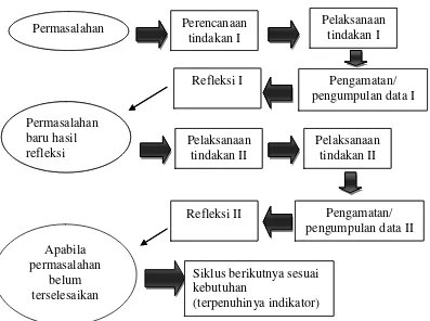 Gambar 2. Siklus Tindakan Pembelajaran Arikunto, dkk. (2006: 74) 
