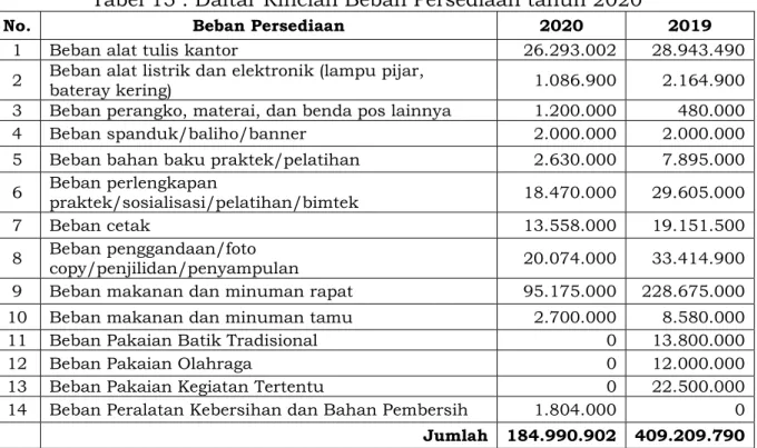 Tabel 15 : Daftar Rincian Beban Persediaan tahun 2020 
