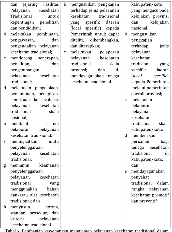 Tabel  x.  Pembagian  kewenangan  manajemen pelayanan  kesehatan  tradisional  dalam  PP Nomor 103 Tahun 2014 tentang Pelayanan Kesehatan Tradisional 