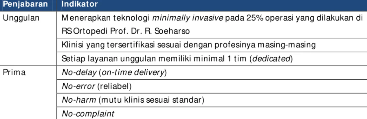 Tabel 1 Indikator Penjabaran Visi Presiden oleh RS. Ortopedi Prof.Dr.R. Soeharso Surakarta  Penjabaran  Indikator 