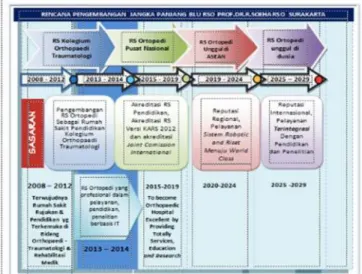 Gambar 1 Roadmap RS Ort opedi Prof. Dr. R. Soeharso Surakart a Tahun 2014 – 2029 