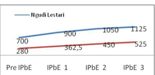 Gambar 2: Perkembangan Omset per Bulan UKM Ngudi Lestari dan UKM Lestari Jaya (dalam juta/bulan)