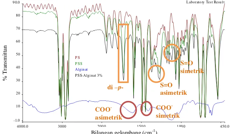 Gambar 7 Spektrum inframerah PS, PSS, natrium alginat, dan PSS-natrium alginat 