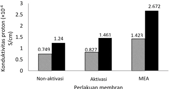 Gambar 12 Konduktivitas proton membran PSS-natrium alginat pada elektrode  karbon (   ) dan logam (   ) 