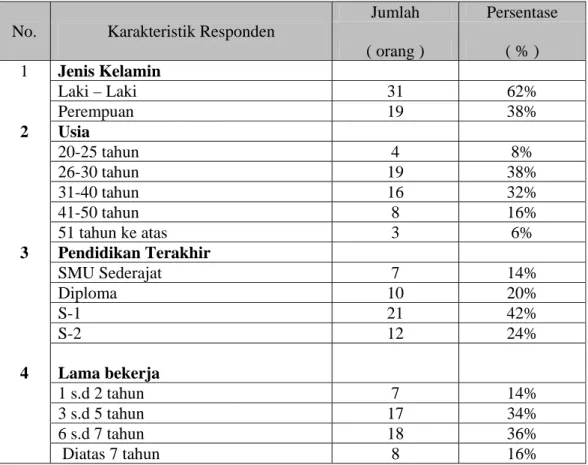 Tabel 5.1. Karakteristik Responden 