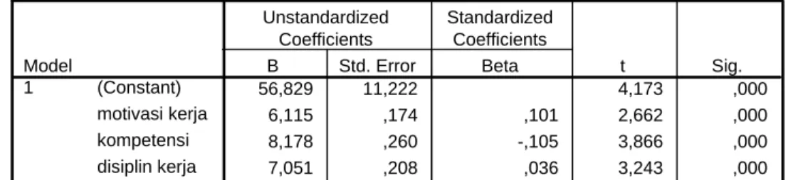 Tabel 5.29 Output Coefficients 