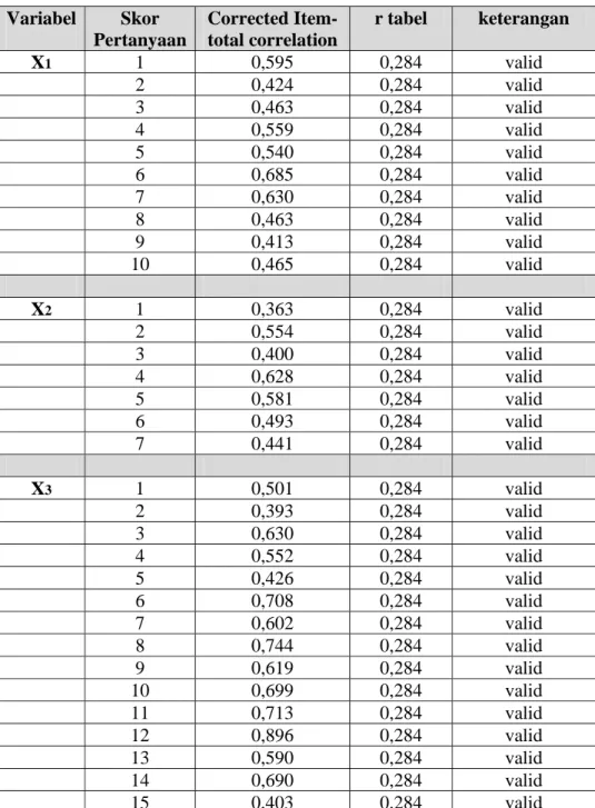 Tabel 5.2  Uji Validitas   Variabel  Skor  Pertanyaan  Corrected  Item-total correlation  r tabel  keterangan  X 1 1  0,595  0,284  valid   2  0,424  0,284  valid   3  0,463  0,284  valid   4  0,559  0,284  valid   5  0,540  0,284  valid   6  0,685  0,284 