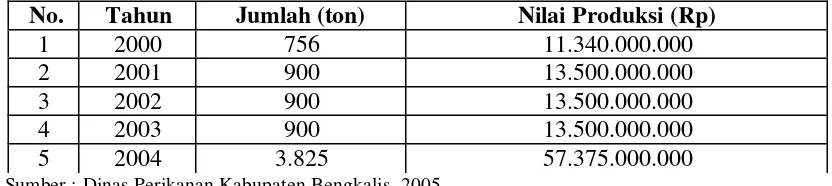 Tabel 8.Volume dan nilai produksi perikanan tangkap di PPI Bengkalis  periode                tahun 2000- 2004     