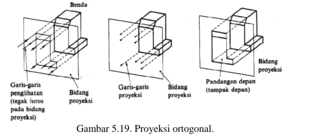 Gambar 5.19. Proyeksi ortogonal. 