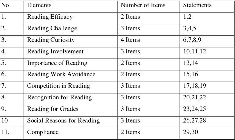 Table 1. The Construction of Reading Motivation 