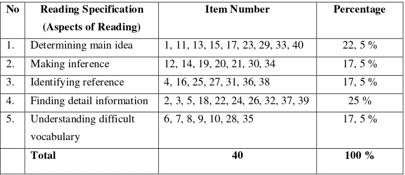 Table 2. Reading Specification(Aspects of Reading) 