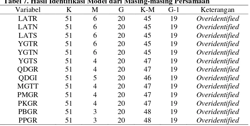 Tabel 7. Hasil Identifikasi Model dari Masing-masing Persamaan 